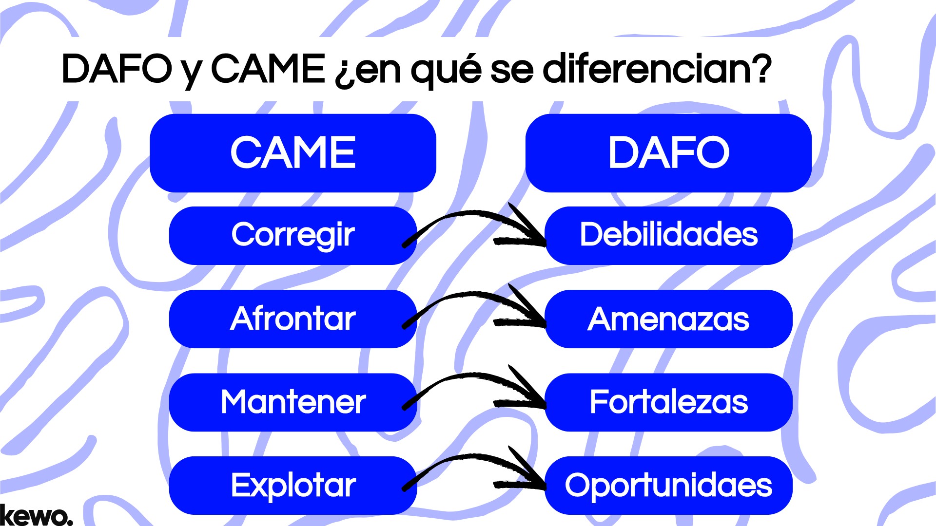 DAFO y CAME ¿en qué se diferencian