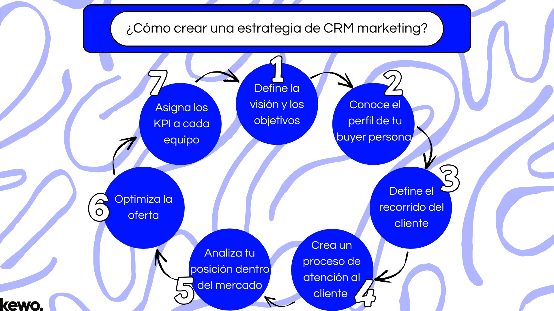 ¿Cómo crear una estrategia de CRM marketing? ¿Cómo crear una estrategia de CRM marketing?